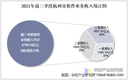 2021年前三季度杭州市软件业务收入统计图