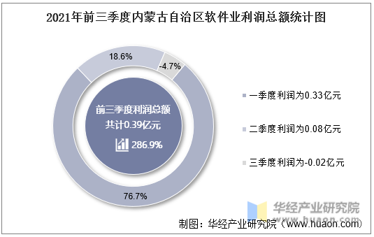 2021年前三季度内蒙古自治区软件业利润总额统计图
