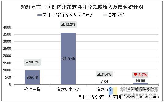 2021年前三季度杭州市软件业分领域收入及增速统计图