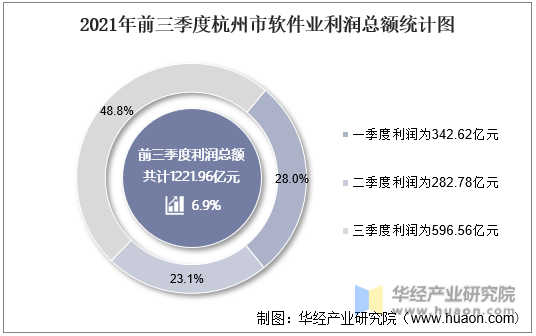 2021年前三季度杭州市软件业利润总额统计图