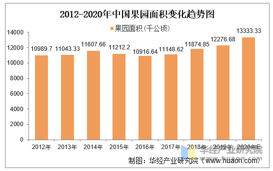 2012-2020年中国果园面积变化趋势图