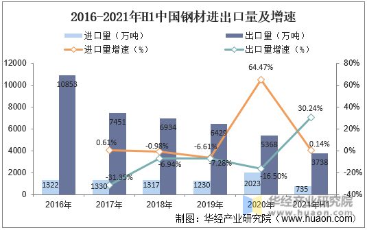 2016-2021年H1中国钢材进出口量及增速