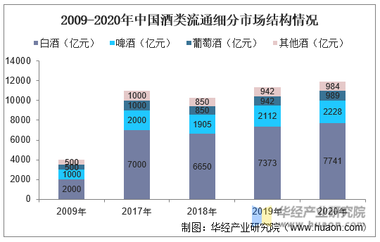 2009-2020年中国酒类流通细分市场结构情况