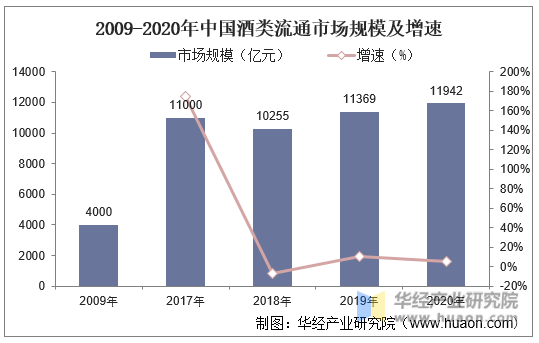 2009-2020年中国酒类流通市场规模及增速