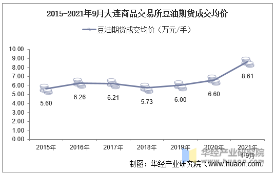2015-2021年9月大连商品交易所豆油期货成交均价