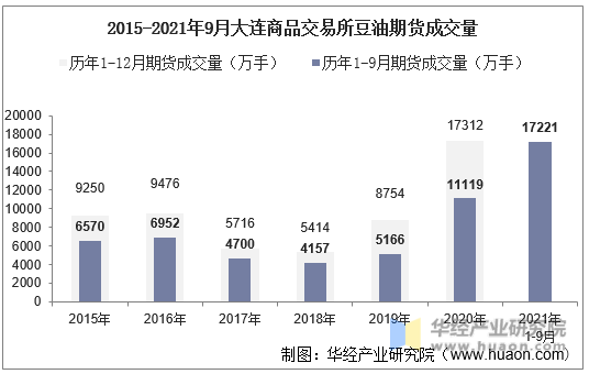 2015-2021年9月大连商品交易所豆油期货成交量