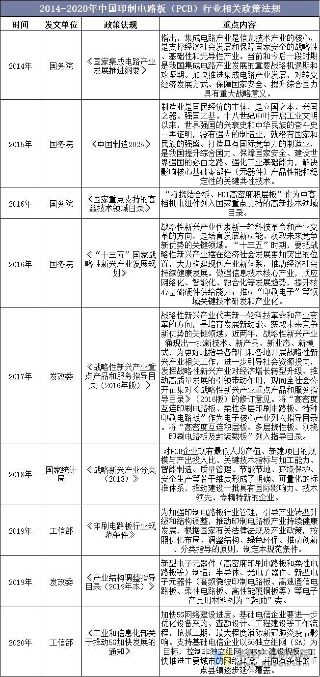 2014-2020年中国印制电路板（PCB）行业相关政策法规