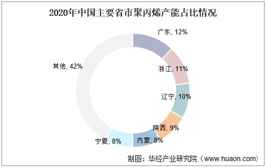 2020年中国主要省市聚丙烯产能占比情况