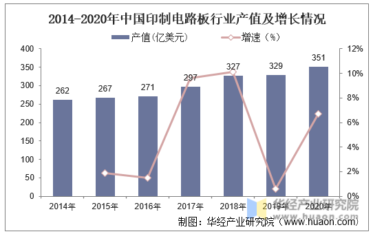 2014-2020年中国印制电路板行业产值及增长情况