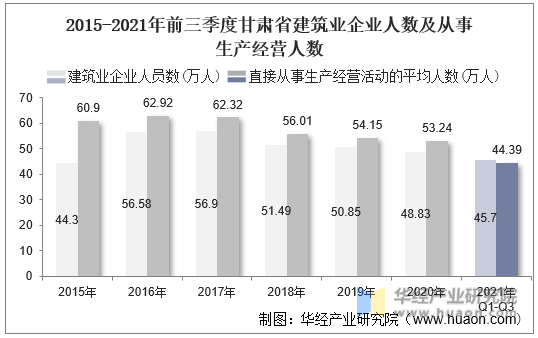 2015-2021年前三季度甘肃省建筑业企业人数及从事生产经营人数
