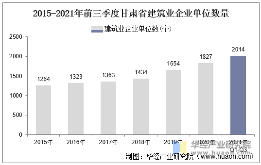 2015-2021年前三季度甘肃省建筑业企业单位数量