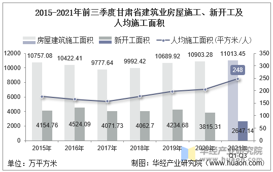 2015-2021年前三季度甘肃省建筑业房屋施工、新开工及人均施工面积