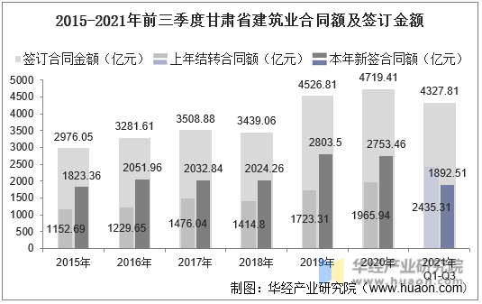 2015-2021年前三季度甘肃省建筑业合同额及签订金额