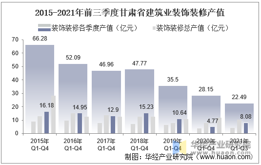 2015-2021年前三季度甘肃省建筑业装饰装修产值