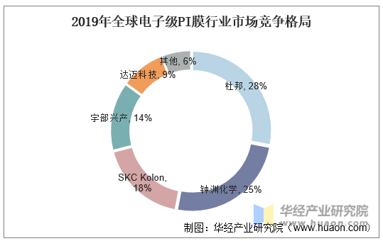 2019年全球电子级PI膜行业市场竞争格局