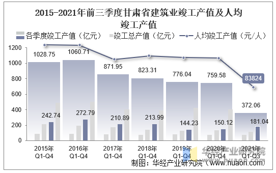 2015-2021年前三季度甘肃省建筑业竣工产值及人均竣工产值