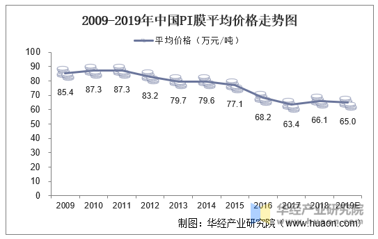 2009-2019年中国PI膜平均价格走势图