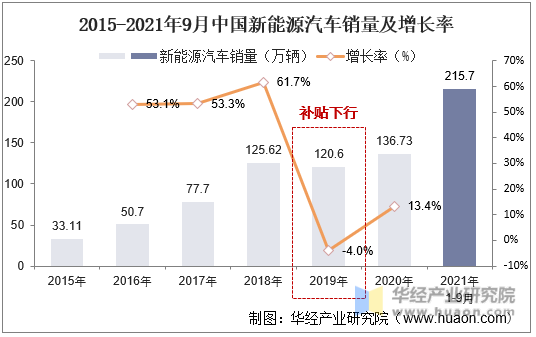 2015-2021年9月中国新能源汽车销量及增长率