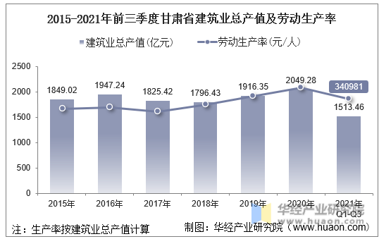 2015-2021年前三季度甘肃省建筑业总产值及劳动生产率