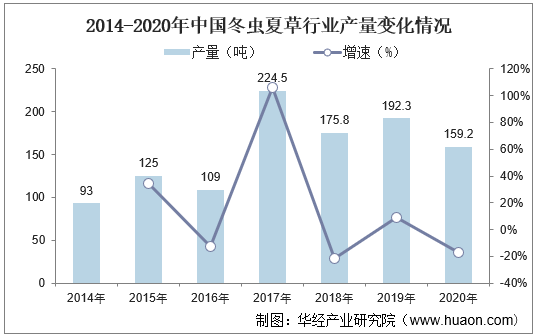 2014-2020年中国冬虫夏草行业产量变化情况