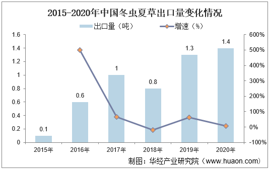 2015-2020年中国冬虫夏草出口量变化情况