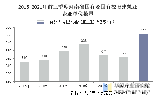 2015-2021年前三季度河南省国有及国有控股建筑业企业单位数量