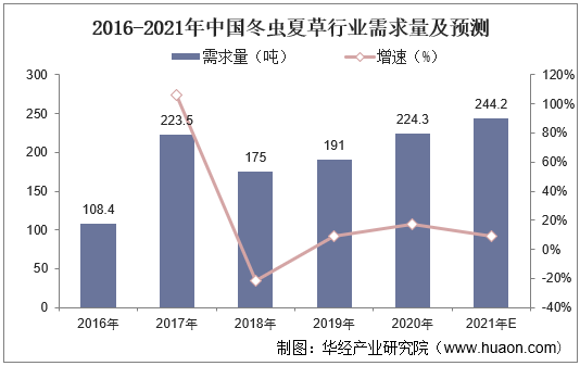 2016-2021年中国冬虫夏草行业需求量及预测