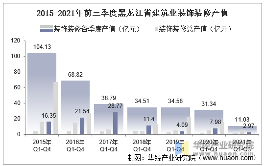 2015-2021年前三季度黑龙江省建筑业装饰装修产值
