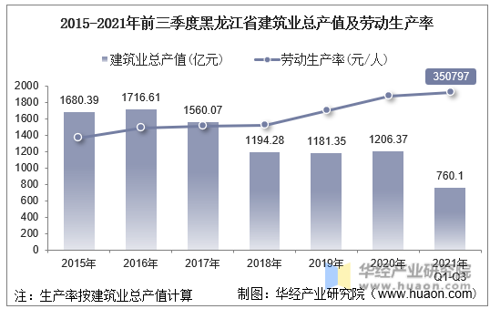 2015-2021年前三季度黑龙江省建筑业总产值及劳动生产率