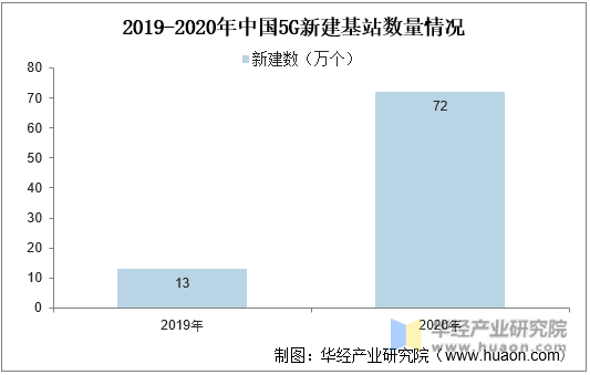 2019-2020年中国5G新建基站数量情况