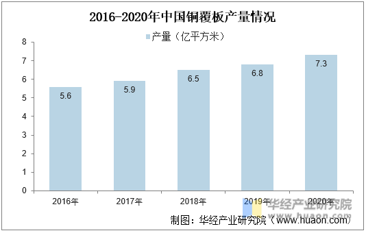 2016-2020年中国铜覆板产量情况