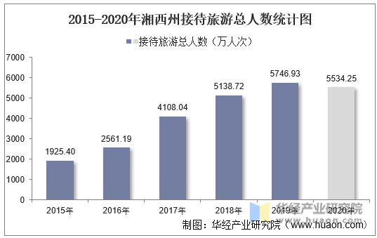 2015-2020年湘西州接待旅游总人数统计图