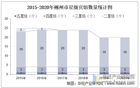 2015-2020年郴州市星级宾馆数量统计图