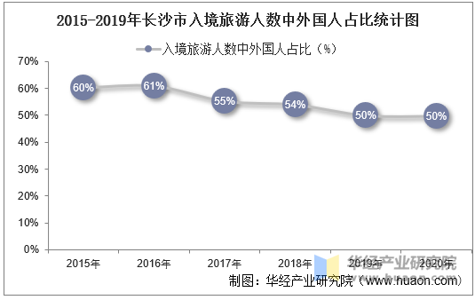 2015-2019年长沙市入境旅游人数中外国人占比统计图