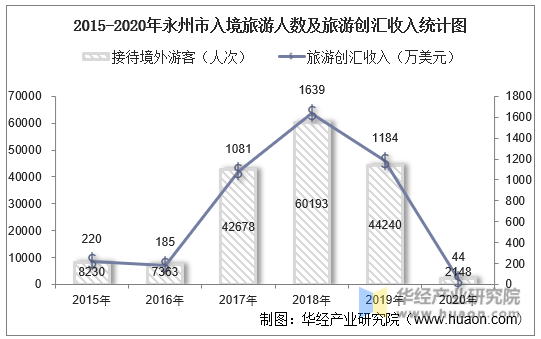 2015-2020年永州市入境旅游人数及旅游创汇收入统计图