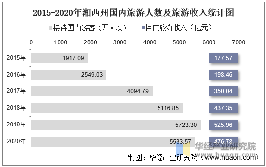 2015-2020年湘西州国内旅游人数及旅游收入统计图