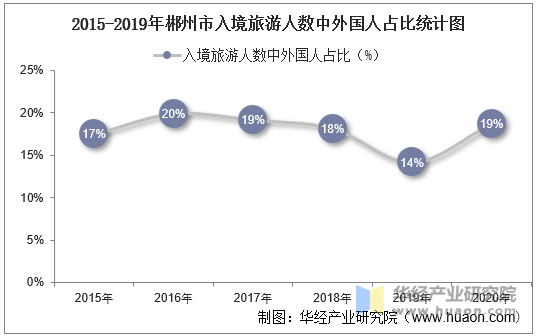 2015-2019年郴州市入境旅游人数中外国人占比统计图