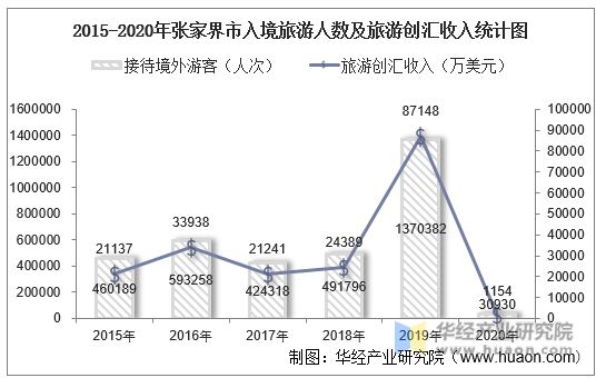 2015-2020年张家界市入境旅游人数及旅游创汇收入统计图