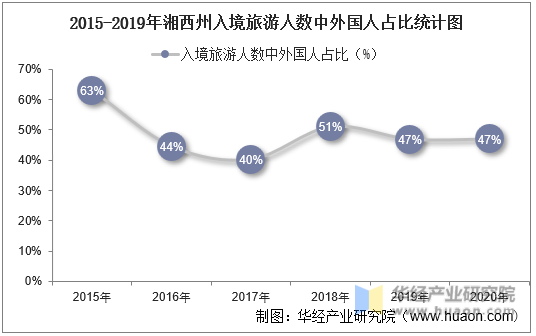 2015-2019年湘西州入境旅游人数中外国人占比统计图