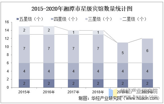2015-2020年湘潭市星级宾馆数量统计图