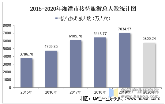 2015-2020年湘潭市接待旅游总人数统计图