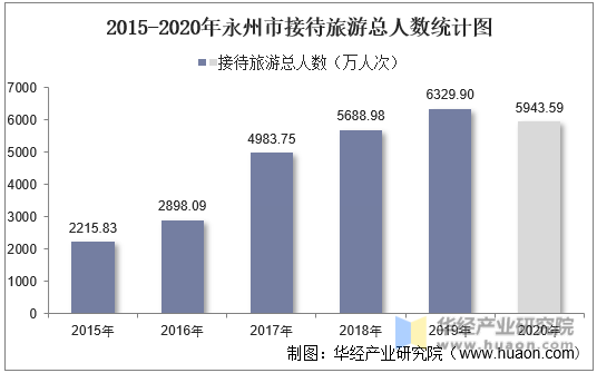 2015-2020年永州市接待旅游总人数统计图