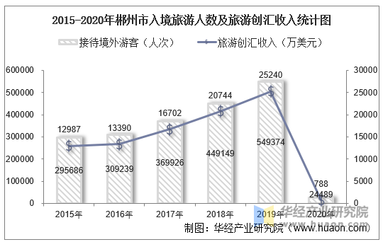 2015-2020年郴州市入境旅游人数及旅游创汇收入统计图