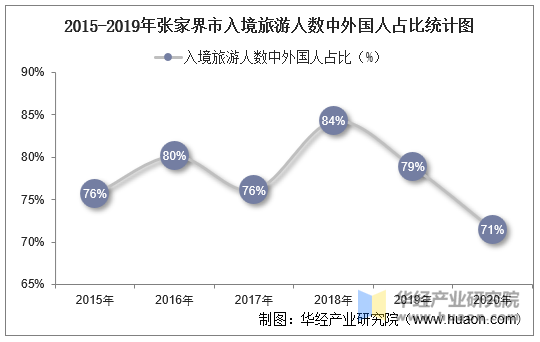 2015-2019年张家界市入境旅游人数中外国人占比统计图