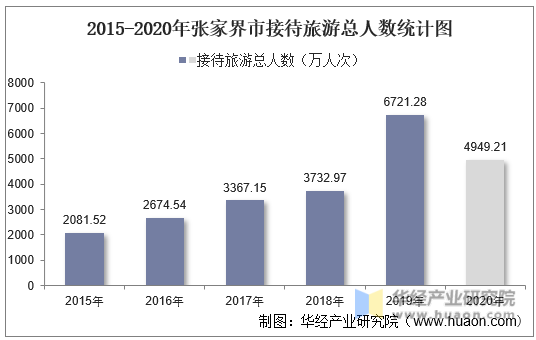 2015-2020年张家界市接待旅游总人数统计图