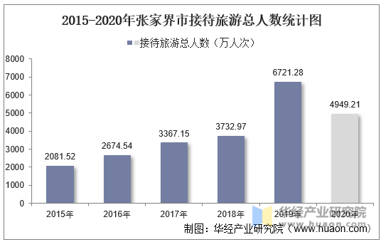 2015-2020年张家界市接待旅游总人数统计图