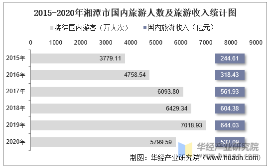 2015-2020年湘潭市国内旅游人数及旅游收入统计图