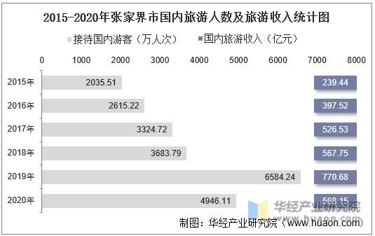 2015-2020年张家界市国内旅游人数及旅游收入统计图