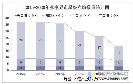 2015-2020年张家界市星级宾馆数量统计图