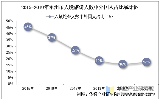 2015-2019年永州市入境旅游人数中外国人占比统计图